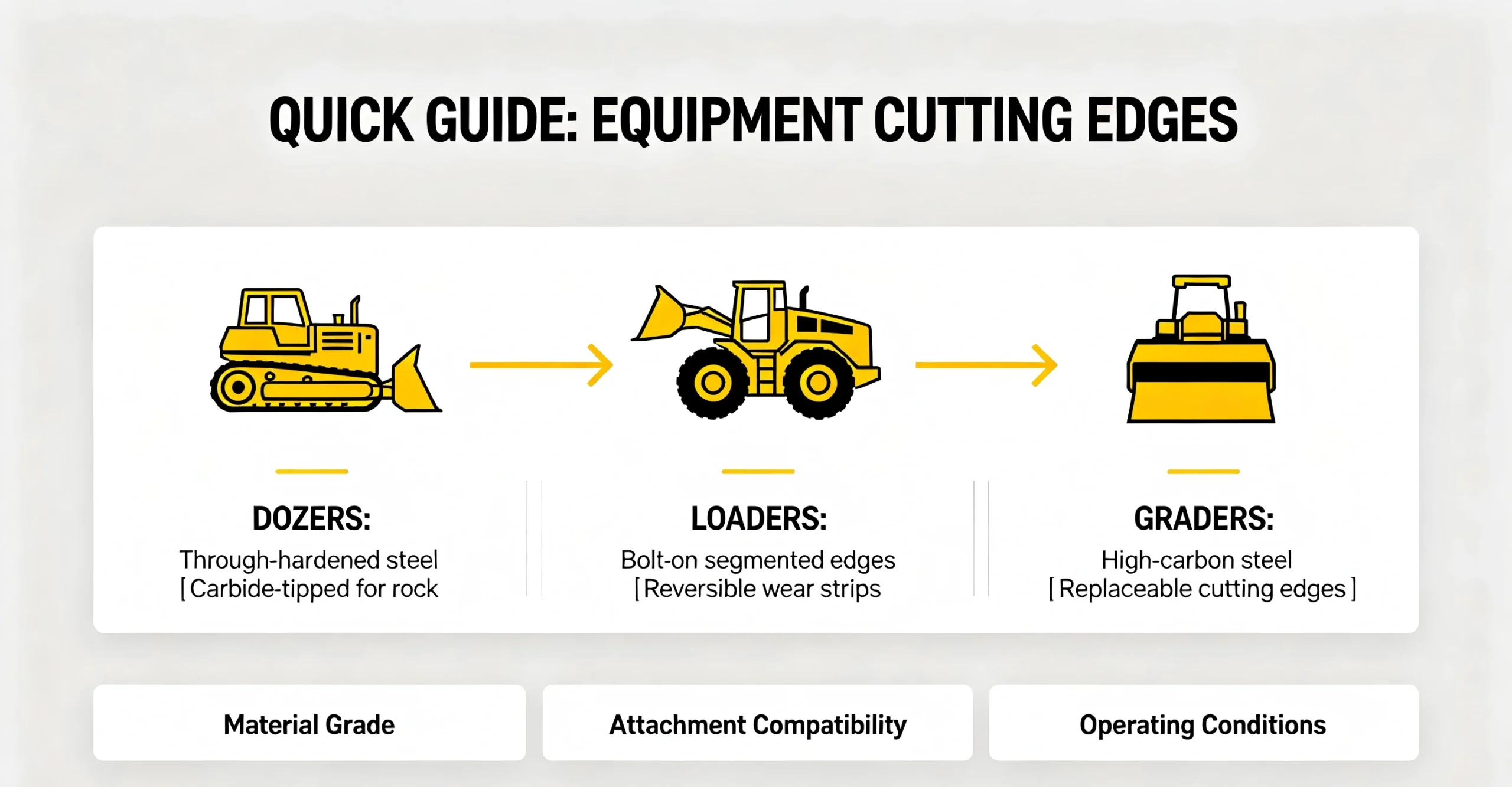 dozer, grader, loaders cutting edge